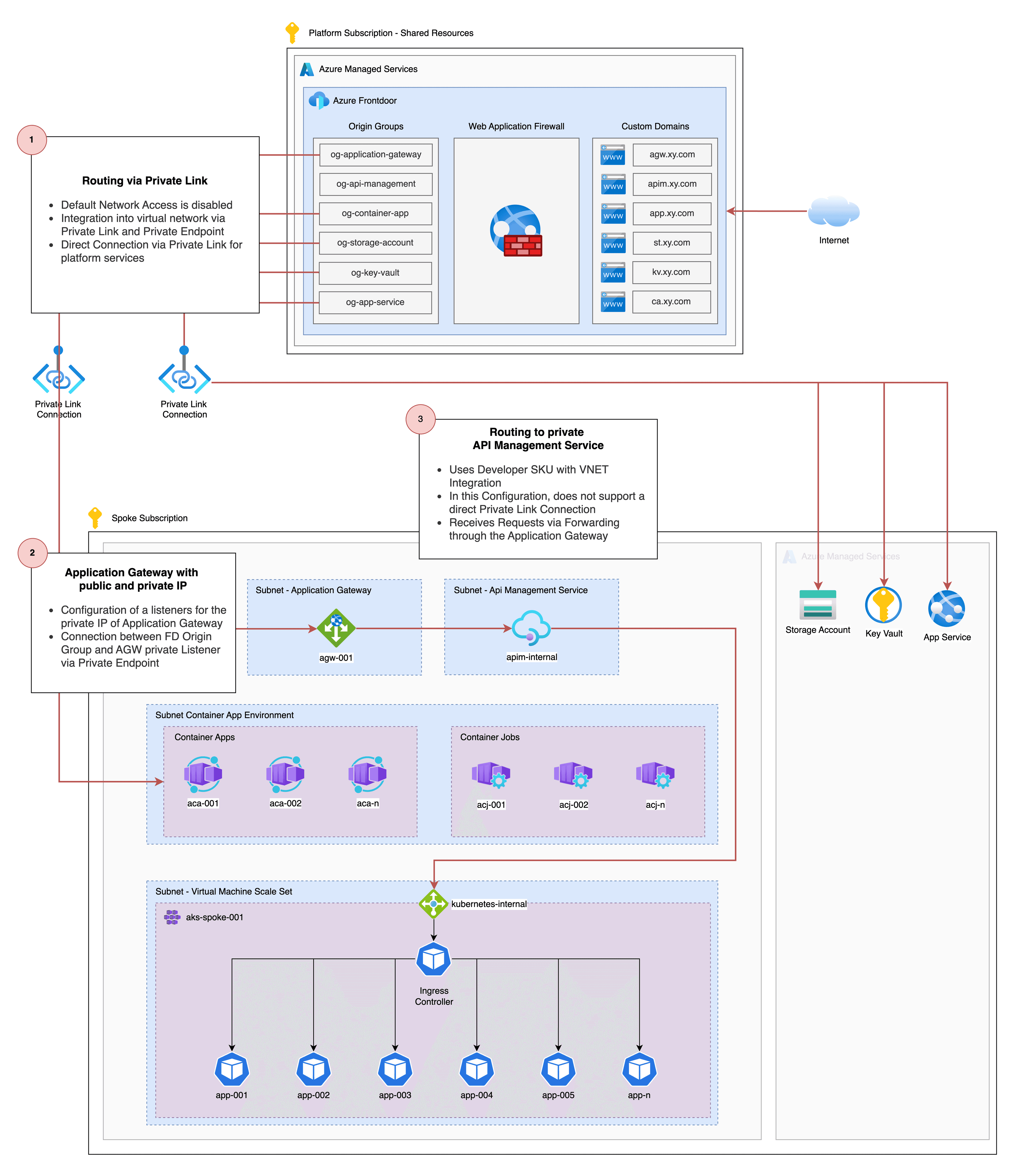 Connection of Front Door origins via Private Link