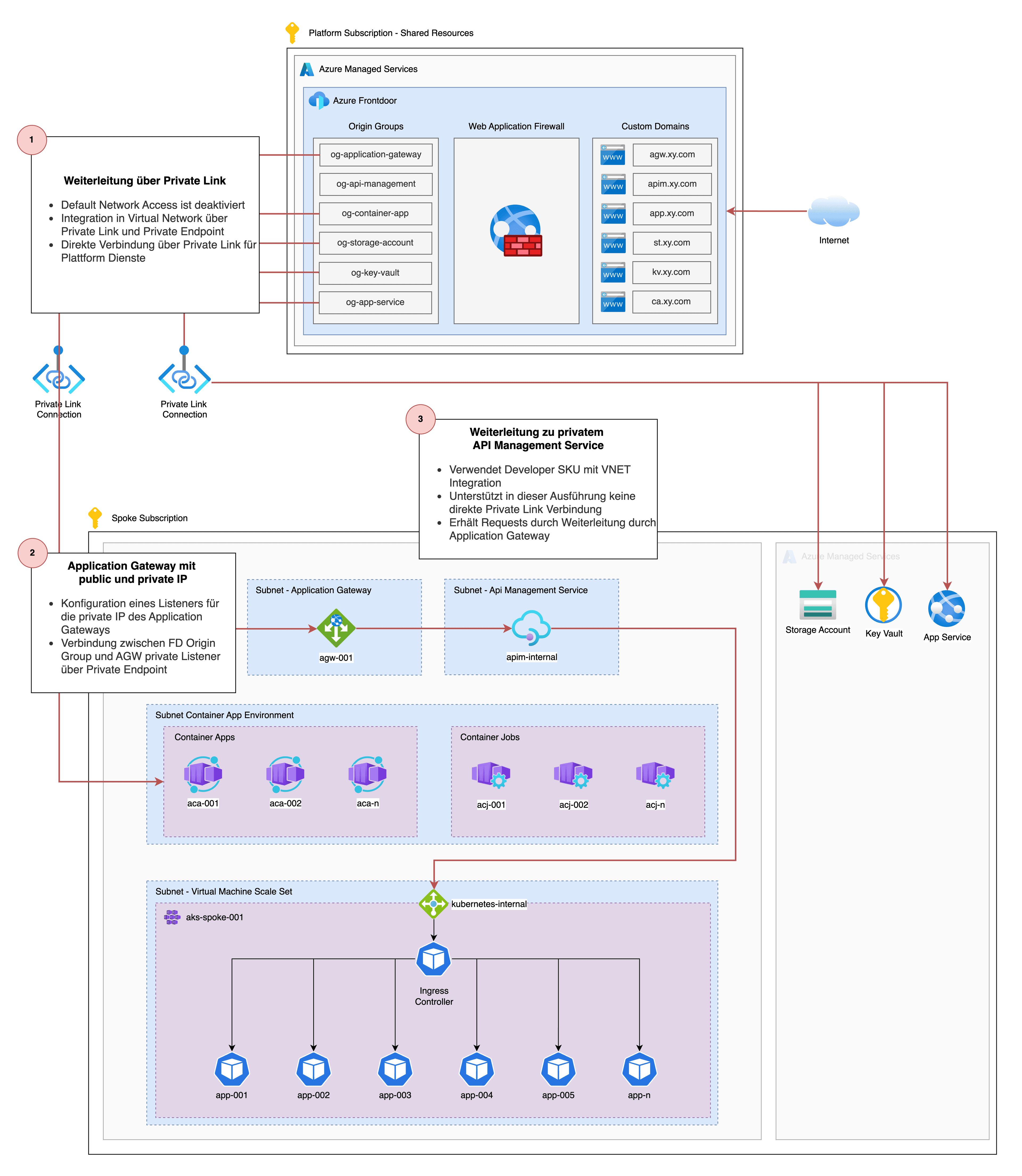 Verbindung von Front Door Origins über Private Link