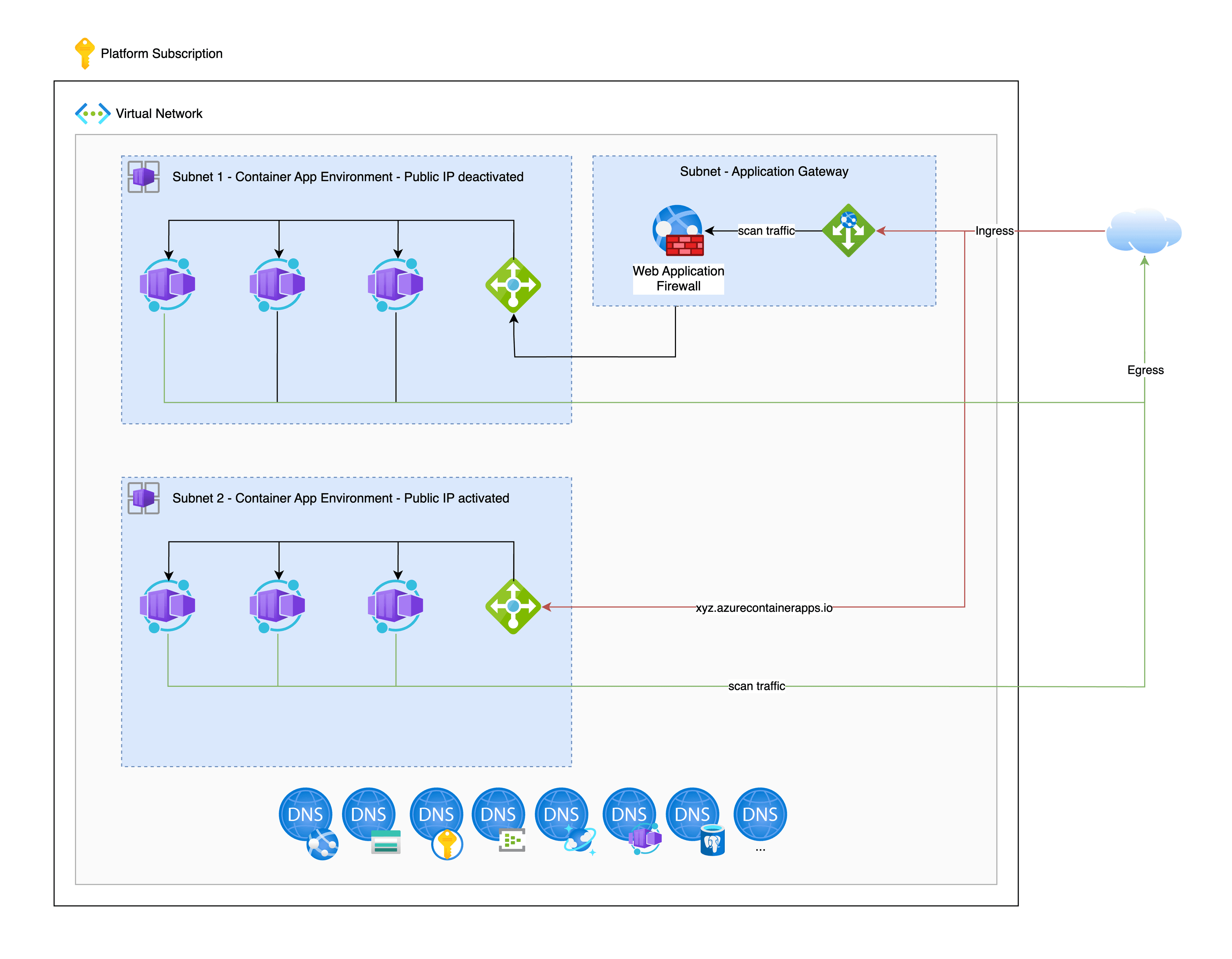 Container Apps Public IP