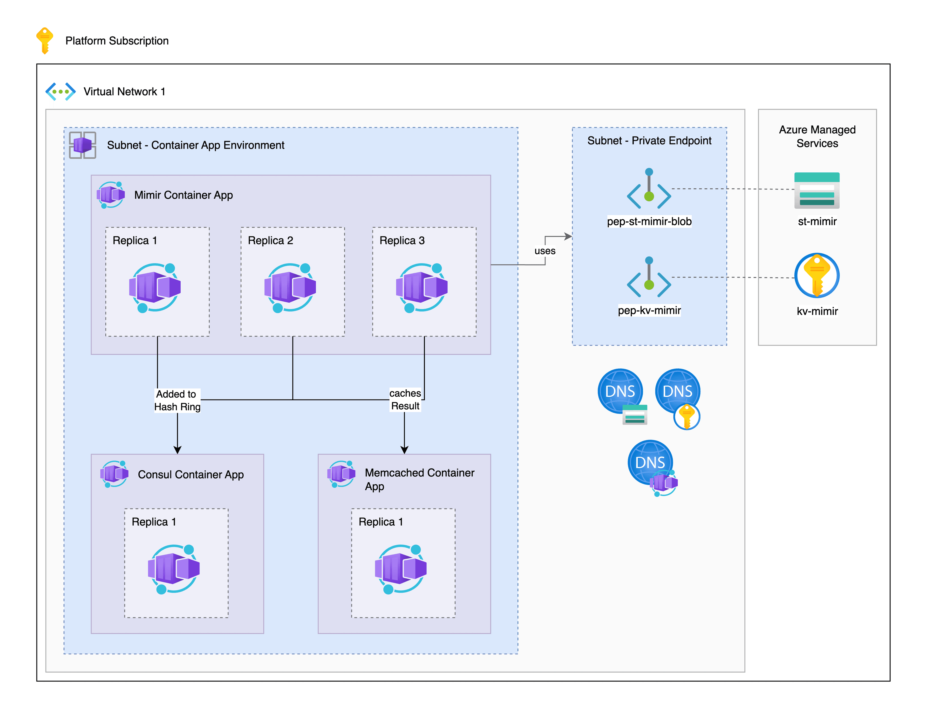 Azure Netzwerkarchitektur unserer Setups