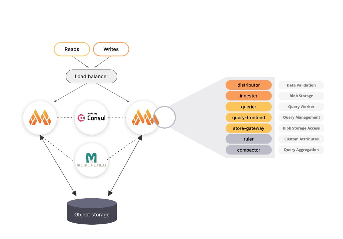 Mimir im Monolithic Mode mit Consul