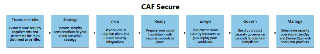 CAF Secure Übersicht