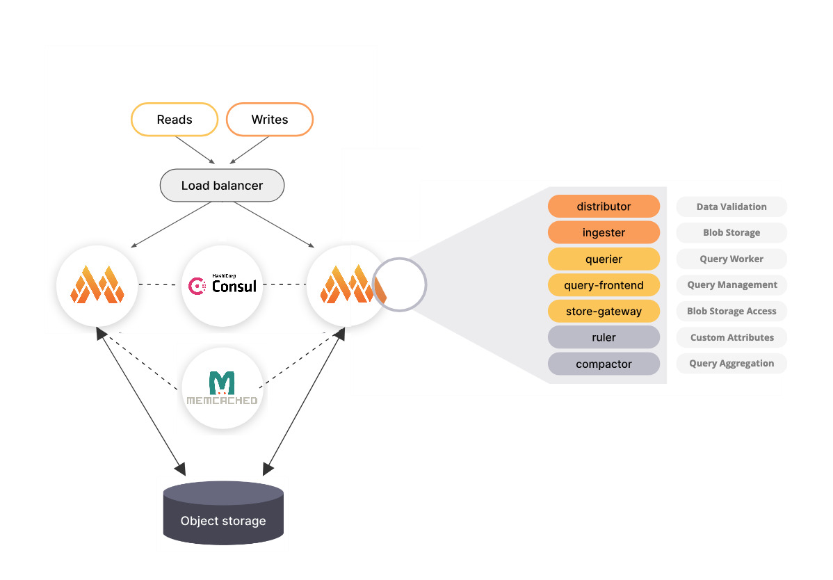 Mimir in Monolithic Mode with Consul